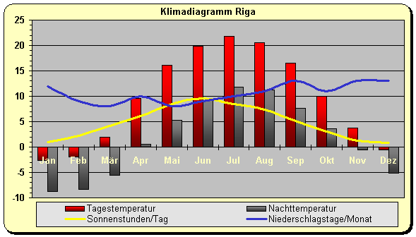Klima Lettland Riga