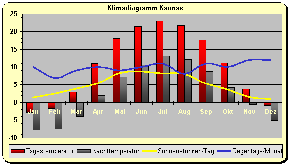 Liauen Klima