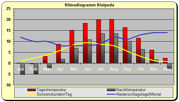 Liteauen Klima Ostsee