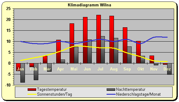 Klima Litauen Wilna