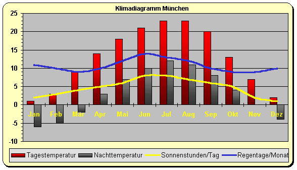 Klima Bayern München