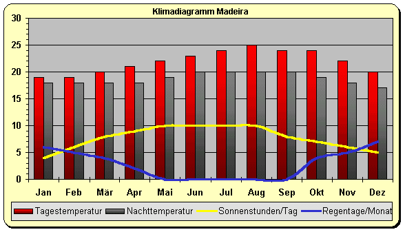 Madeira Klima