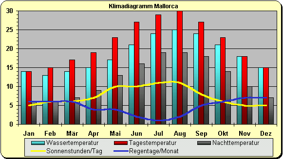 Balearen Mallorca Klimatabelle