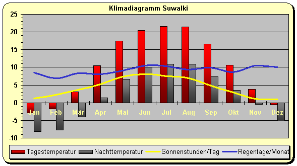 Masuren Klima