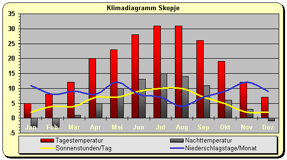 Klima Mazedonien Norden