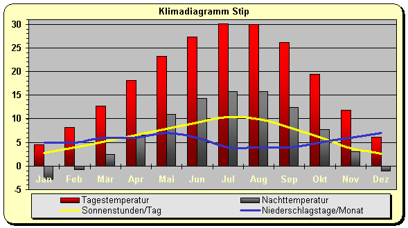 Mazedonien Klima Stip