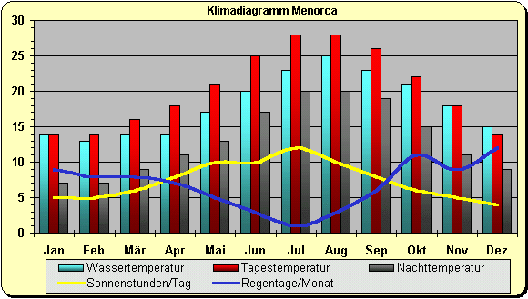 Menorca Klima