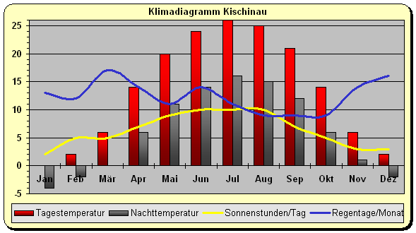 Wetter In Moldawien Wetter In Moldawien