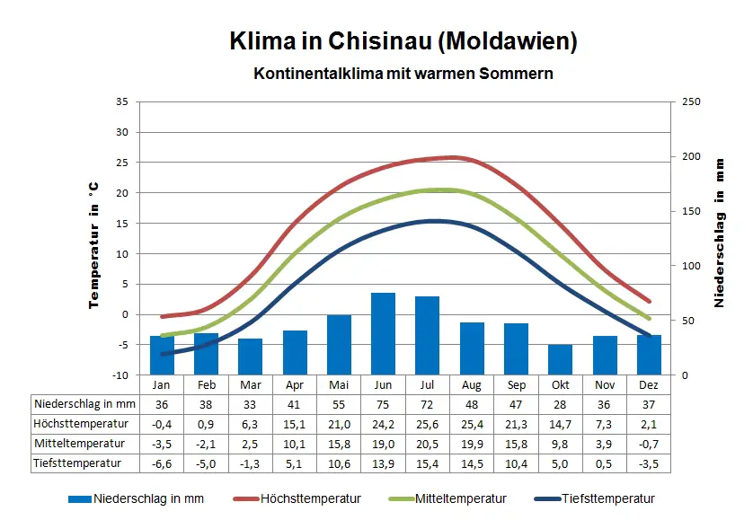 Moldawien Klima & Wetter