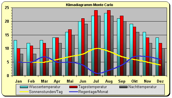 Monaco Klima