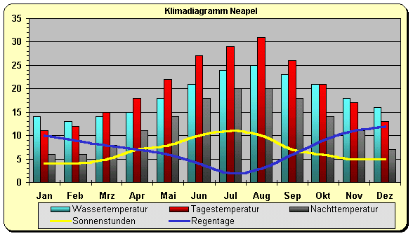 Neapel Klima