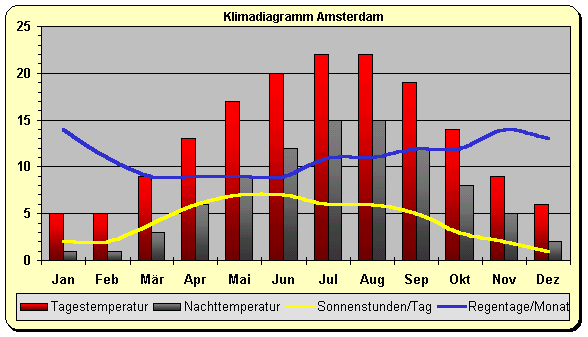 Amsterdam Klimatabelle