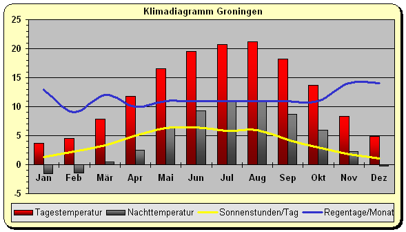 Niederlande Klima Norden