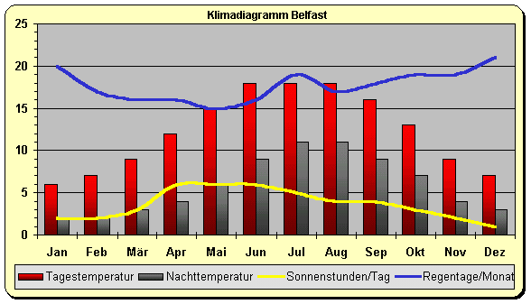 Nordirland Klima