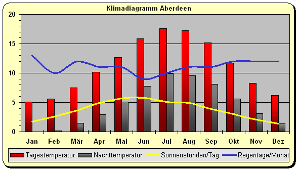 Nordsee Klima Grossbritannien