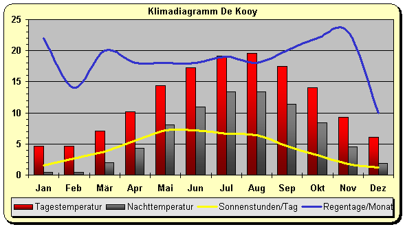Nordsee Klima Niederlande
