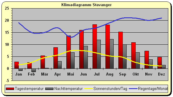 Nordsee klima Norwegen