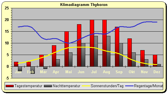 Nordsee Klima Dänemark