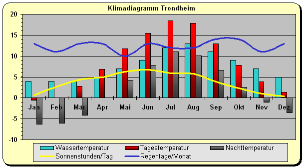 Norwegen Klima