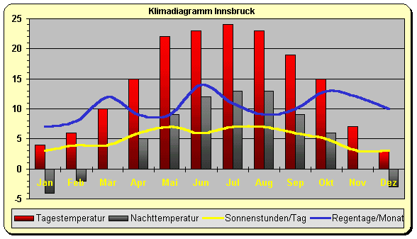 Klima Österreich Westen