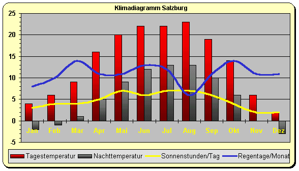 Salzburg Klima