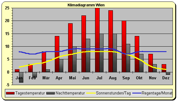 Wien Klima