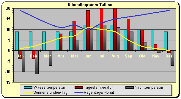 Klima Ostsee Baltikum