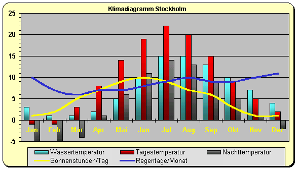 Ostsee Klima Schweden