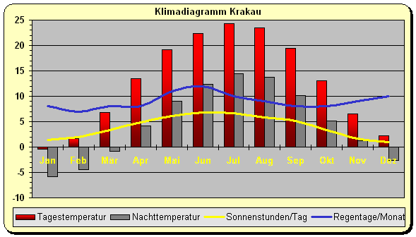 Polen Klima Süden