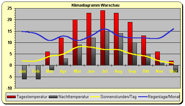 Polen Klima Warschau