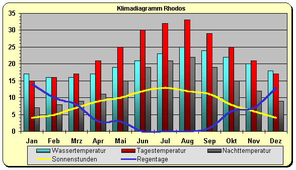 Rhodos Klima