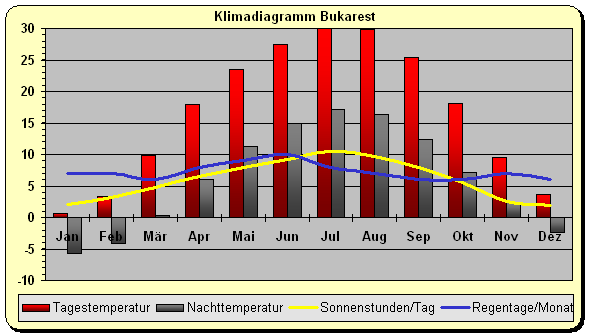 Rumänien Klima Bukarest