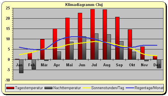 Rumänien Klima Norden