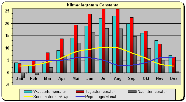Rumänien Klima Schwarzes Meer