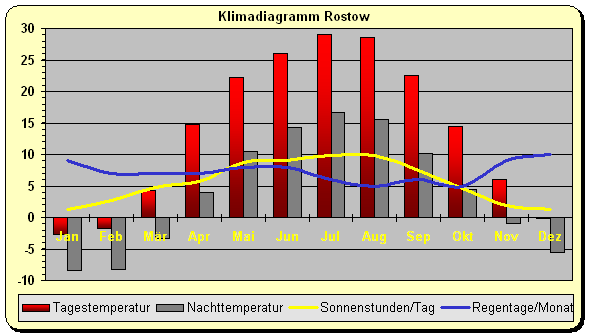 Russland Klima Schwarzes Meer
