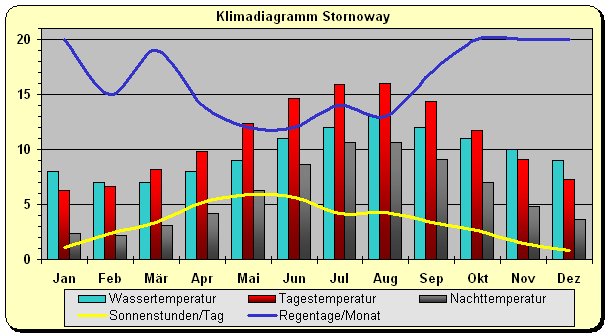 Schottland Klima Hebriden