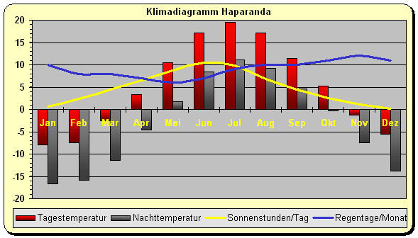 Schweden Klima Norden