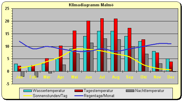 Schweden Klima Süden