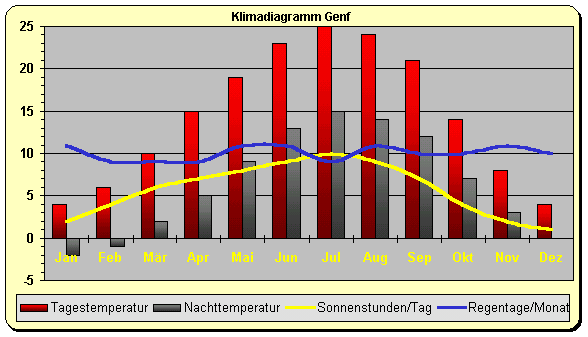 Schweiz Klima Westen