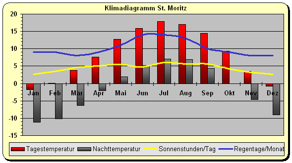 Schweiz Klima Osten