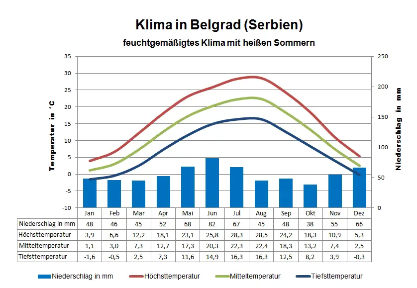 Serbien Klima &Wetter
