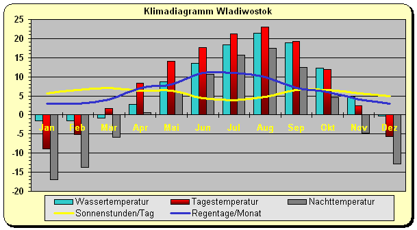 Sibirien Klima Wladiwostok