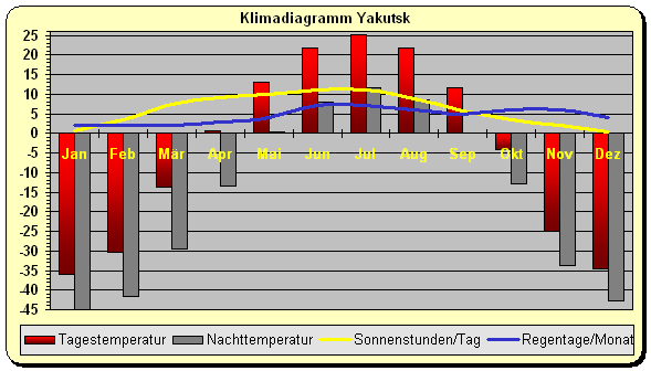 Klima in Sibirien Yakutsk