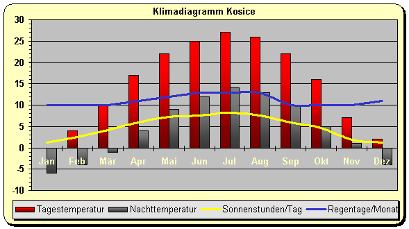 Slowakei Klima Osten