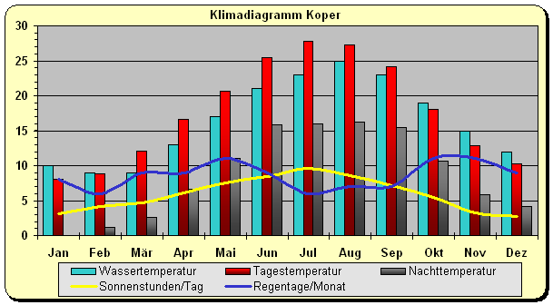 Slowenien Klima Adria