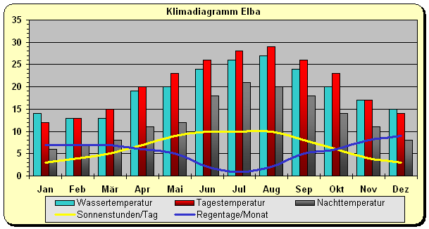 Toskana Klima Elba