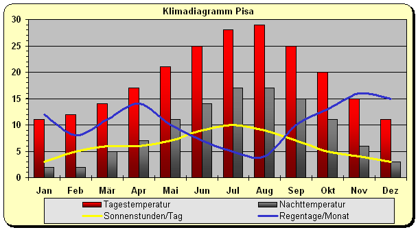 Toskana Klima Pisa