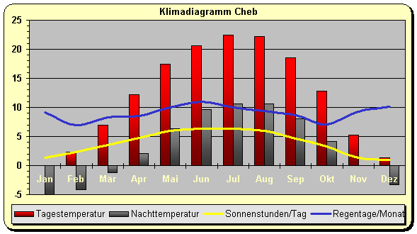 Klima Tschechien Osten
