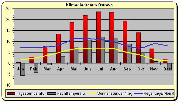 Tschechien Klima Osten