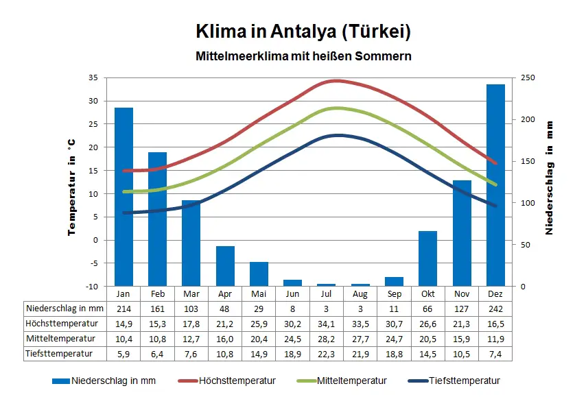 Antalya Klima & Wetter